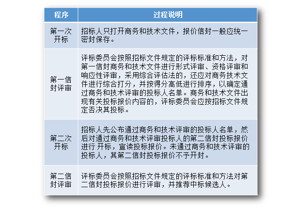 什么是双信封招投标？双信封招投标的流程是怎样的？